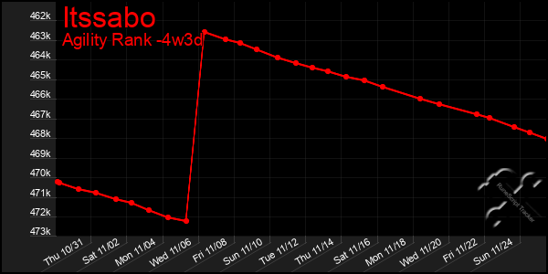 Last 31 Days Graph of Itssabo