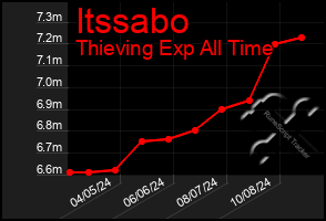 Total Graph of Itssabo