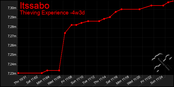 Last 31 Days Graph of Itssabo