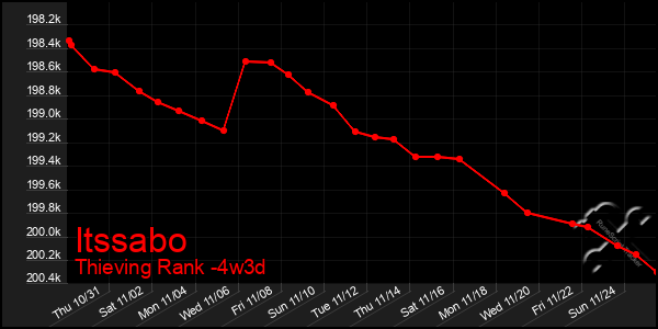 Last 31 Days Graph of Itssabo