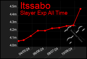 Total Graph of Itssabo