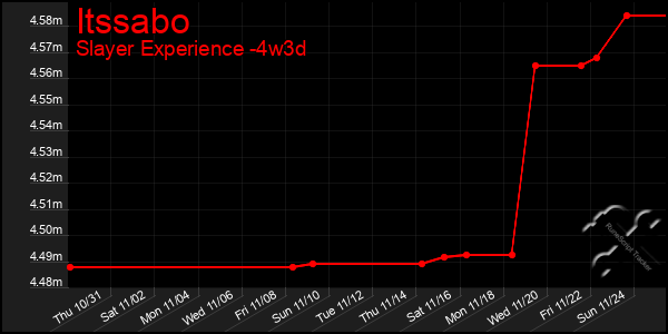 Last 31 Days Graph of Itssabo