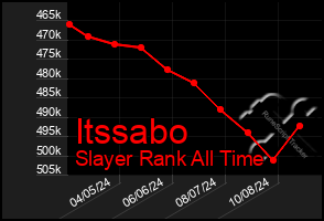 Total Graph of Itssabo