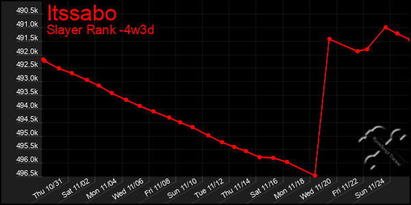 Last 31 Days Graph of Itssabo