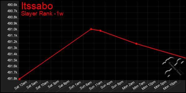 Last 7 Days Graph of Itssabo