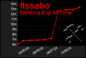 Total Graph of Itssabo