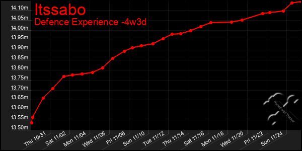 Last 31 Days Graph of Itssabo