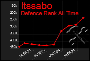 Total Graph of Itssabo