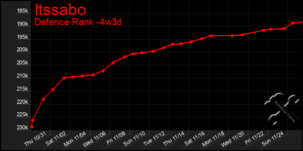 Last 31 Days Graph of Itssabo