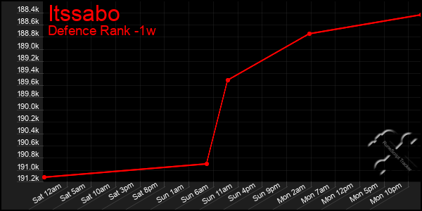 Last 7 Days Graph of Itssabo