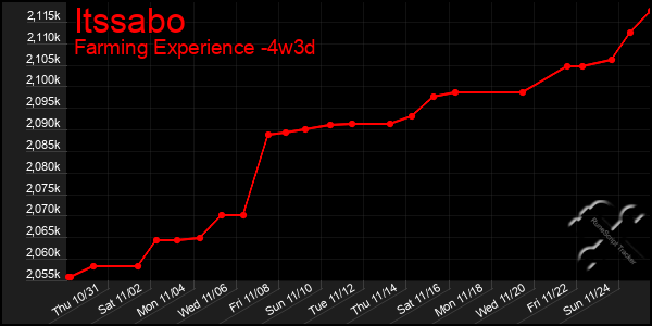 Last 31 Days Graph of Itssabo