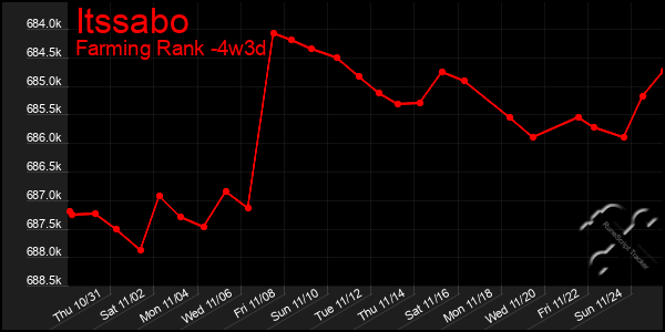 Last 31 Days Graph of Itssabo