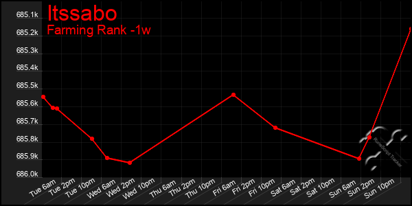 Last 7 Days Graph of Itssabo