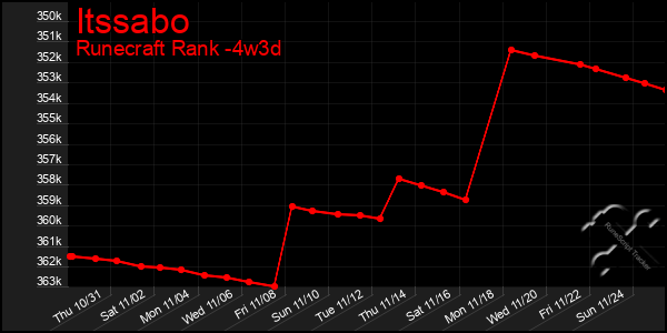 Last 31 Days Graph of Itssabo