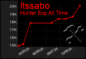 Total Graph of Itssabo