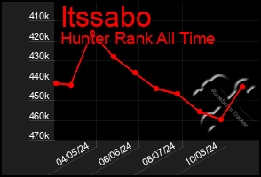 Total Graph of Itssabo