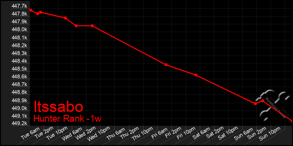 Last 7 Days Graph of Itssabo