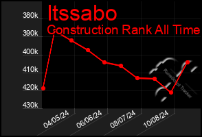 Total Graph of Itssabo