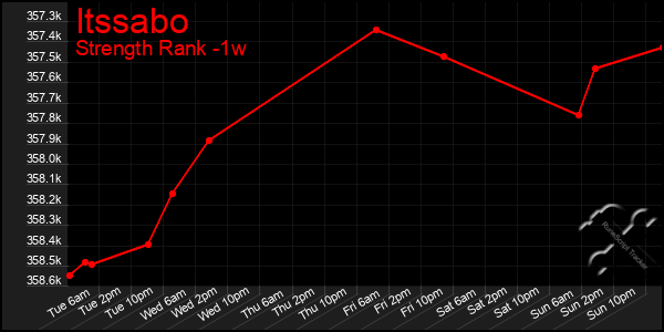 Last 7 Days Graph of Itssabo