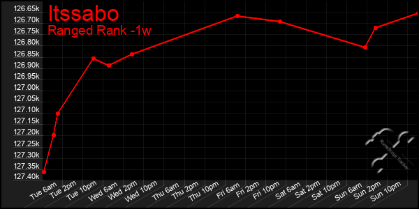 Last 7 Days Graph of Itssabo