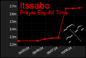 Total Graph of Itssabo