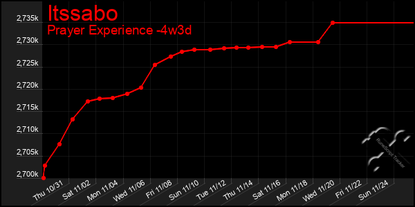 Last 31 Days Graph of Itssabo