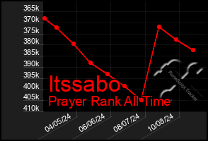 Total Graph of Itssabo