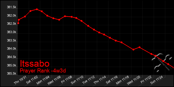 Last 31 Days Graph of Itssabo