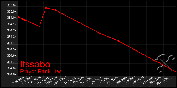 Last 7 Days Graph of Itssabo