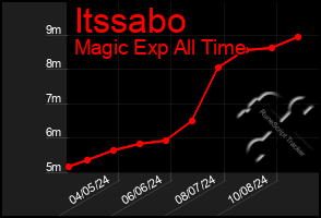 Total Graph of Itssabo