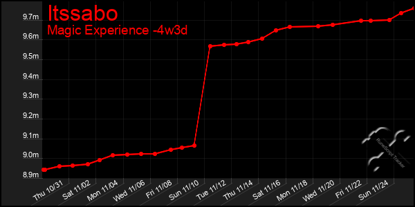 Last 31 Days Graph of Itssabo