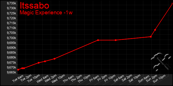 Last 7 Days Graph of Itssabo