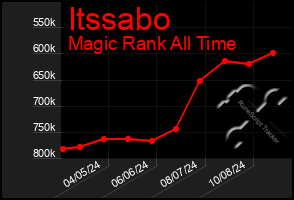 Total Graph of Itssabo