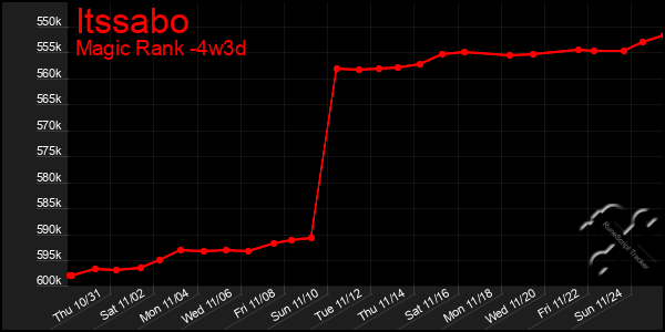 Last 31 Days Graph of Itssabo