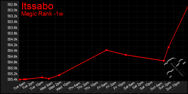 Last 7 Days Graph of Itssabo