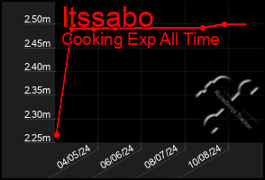 Total Graph of Itssabo