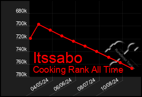 Total Graph of Itssabo