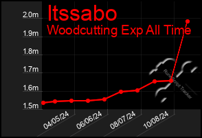 Total Graph of Itssabo