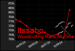 Total Graph of Itssabo