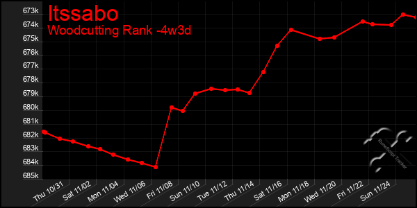 Last 31 Days Graph of Itssabo