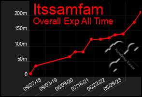 Total Graph of Itssamfam