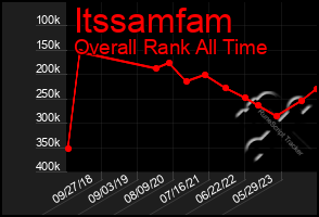 Total Graph of Itssamfam