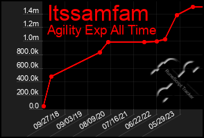 Total Graph of Itssamfam