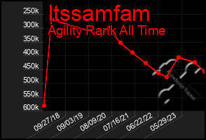 Total Graph of Itssamfam