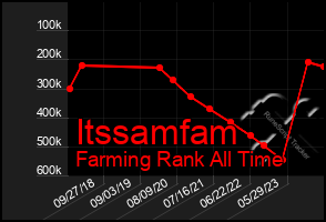 Total Graph of Itssamfam