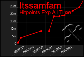 Total Graph of Itssamfam