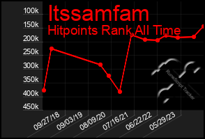 Total Graph of Itssamfam