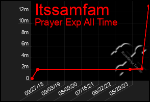 Total Graph of Itssamfam