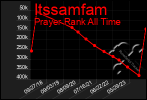 Total Graph of Itssamfam