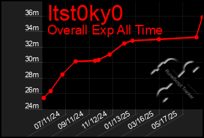 Total Graph of Itst0ky0